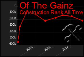 Total Graph of Of The Gainz
