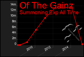 Total Graph of Of The Gainz