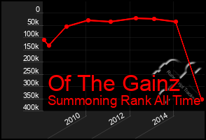 Total Graph of Of The Gainz