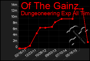 Total Graph of Of The Gainz