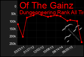 Total Graph of Of The Gainz