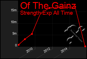 Total Graph of Of The Gainz