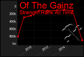 Total Graph of Of The Gainz
