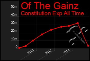 Total Graph of Of The Gainz