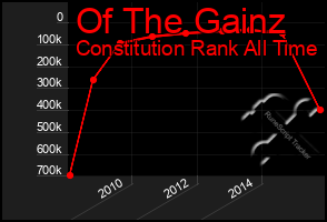 Total Graph of Of The Gainz