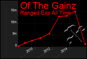 Total Graph of Of The Gainz