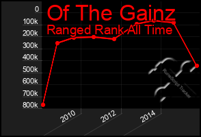 Total Graph of Of The Gainz