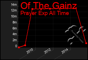 Total Graph of Of The Gainz
