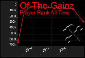 Total Graph of Of The Gainz