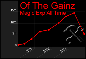 Total Graph of Of The Gainz