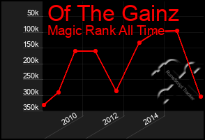 Total Graph of Of The Gainz
