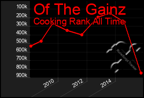 Total Graph of Of The Gainz