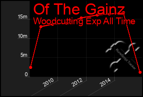 Total Graph of Of The Gainz