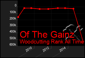 Total Graph of Of The Gainz