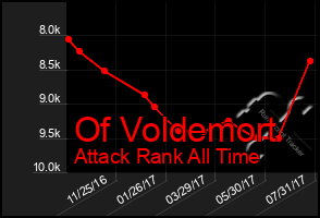 Total Graph of Of Voldemort