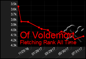 Total Graph of Of Voldemort