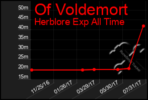 Total Graph of Of Voldemort