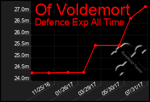 Total Graph of Of Voldemort