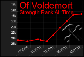 Total Graph of Of Voldemort