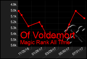 Total Graph of Of Voldemort