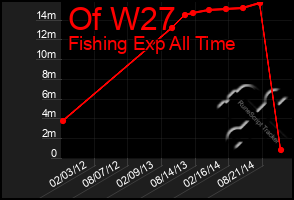 Total Graph of Of W27