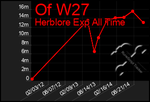Total Graph of Of W27