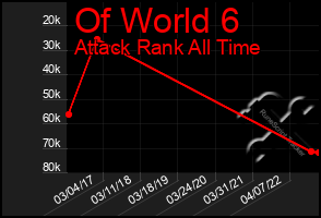 Total Graph of Of World 6