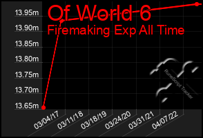 Total Graph of Of World 6
