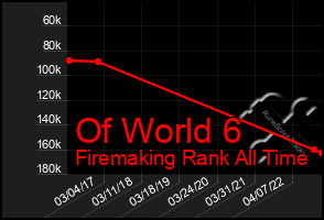 Total Graph of Of World 6