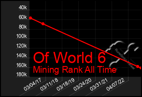 Total Graph of Of World 6