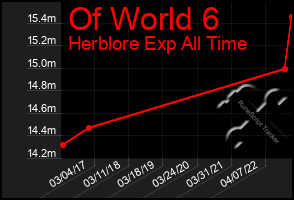 Total Graph of Of World 6