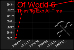 Total Graph of Of World 6