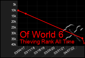 Total Graph of Of World 6