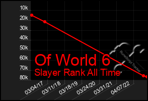 Total Graph of Of World 6