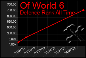 Total Graph of Of World 6