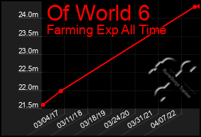 Total Graph of Of World 6