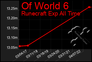 Total Graph of Of World 6