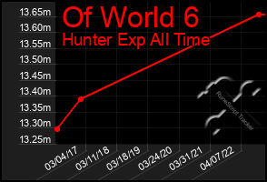 Total Graph of Of World 6