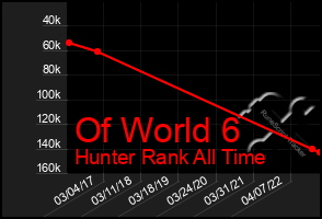 Total Graph of Of World 6