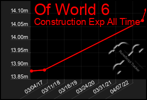 Total Graph of Of World 6