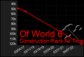 Total Graph of Of World 6