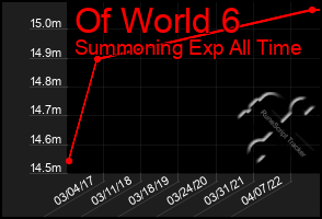 Total Graph of Of World 6
