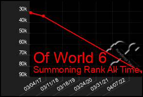Total Graph of Of World 6
