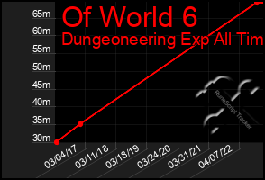 Total Graph of Of World 6