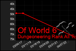 Total Graph of Of World 6