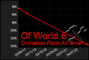 Total Graph of Of World 6