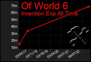Total Graph of Of World 6