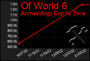 Total Graph of Of World 6