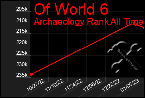 Total Graph of Of World 6