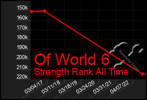 Total Graph of Of World 6